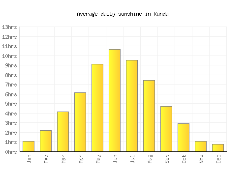 Kunda average daily sunshine chart