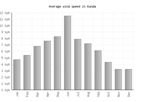 Kunda average winspeed by month (km/h)