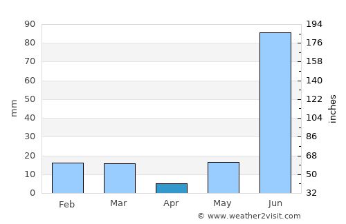 Kundarkhi average rain in April