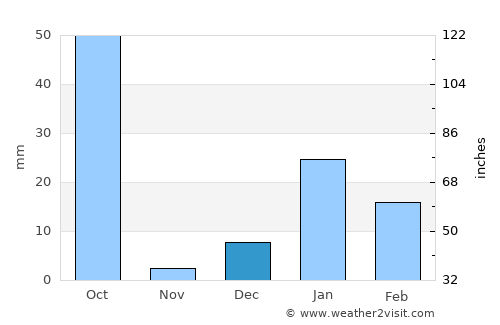 Kundarkhi average rain in December
