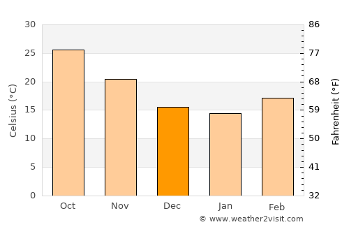 Kundarkhi average temperature in December