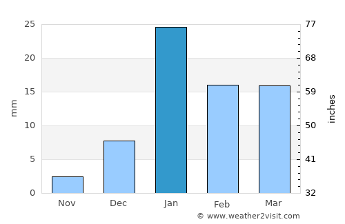 Kundarkhi average rain in January