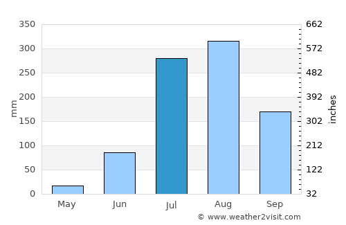 Kundarkhi average rain in July