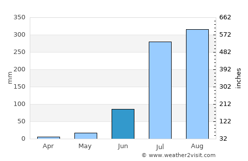 Kundarkhi average rain in June