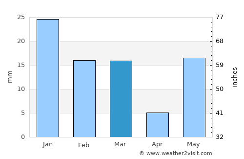 Kundarkhi average rain in March