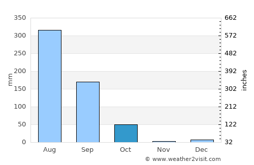 Kundarkhi average rain in October