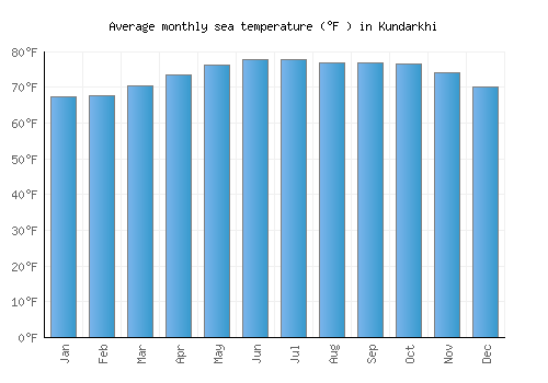 Kundarkhi average sea temperature chart (Fahrenheit)