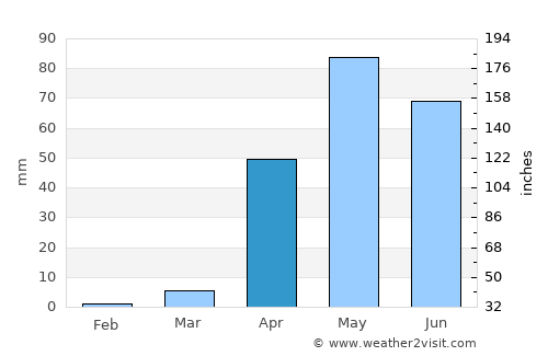 Kundgol average rain in April