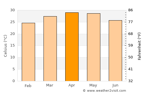 Kundgol average temperature in April