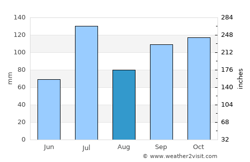 Kundgol average rain in August