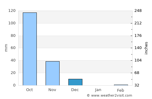 Kundgol average rain in December