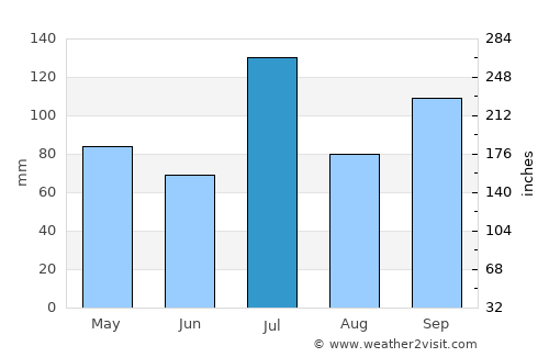 Kundgol average rain in July