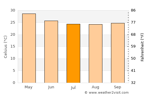 Kundgol average temperature in July