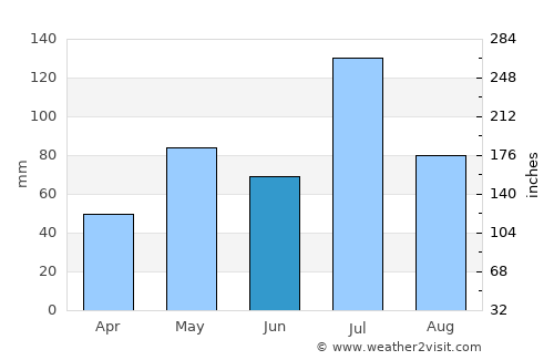 Kundgol average rain in June