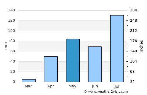 Kundgol average rain in May
