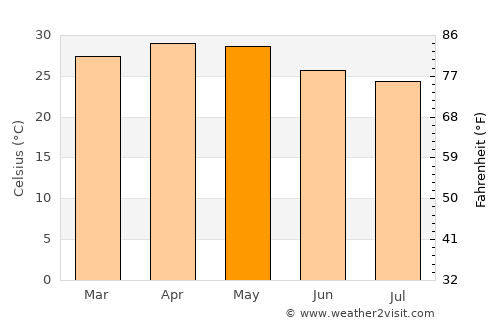 Kundgol average temperature in May