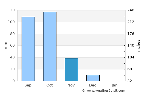 Kundgol average rain in November