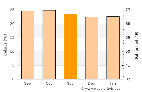 Kundgol average temperature in November