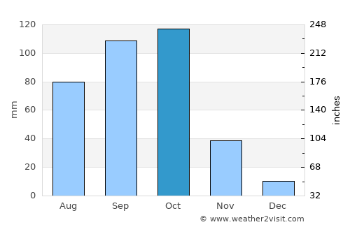 Kundgol average rain in October