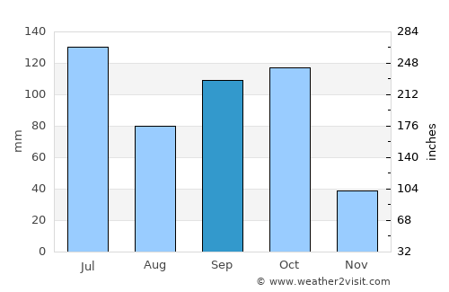 Kundgol average rain in September