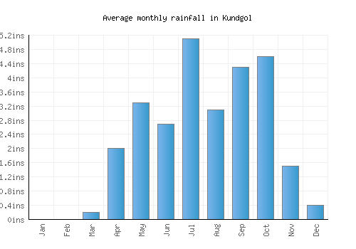 Kundgol monthly rainfall chart (inches)