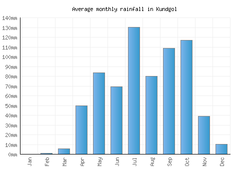 Kundgol monthly rainfall chart (mm)