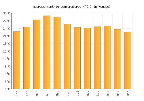 Kundgol average temperature chart (Celsius)
