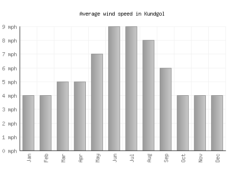 Kundgol average winspeed by month (mph)