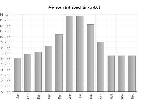 Kundgol average winspeed by month (km/h)