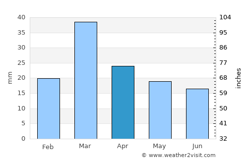 Kundiān average rain in April