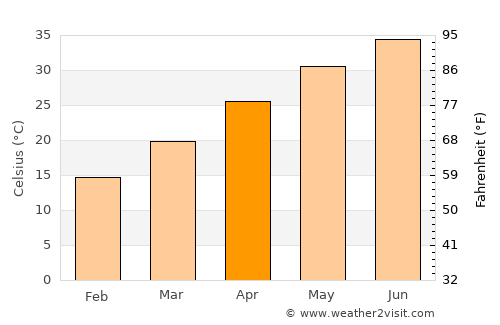 Kundiān average temperature in April