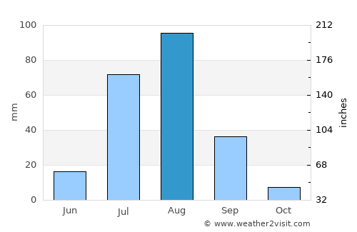 Kundiān average rain in August