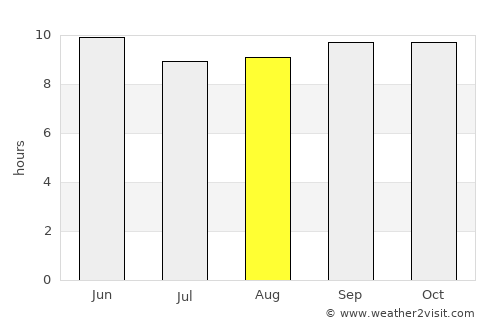 Kundiān average rain in August