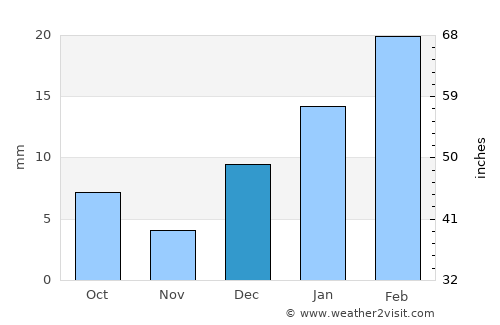 Kundiān average rain in December