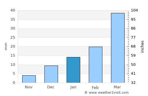 Kundiān average rain in January