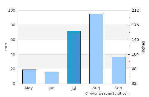 Kundiān average rain in July