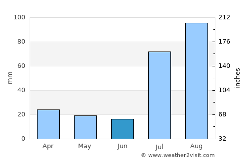 Kundiān average rain in June