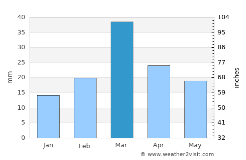 Kundiān average rain in March
