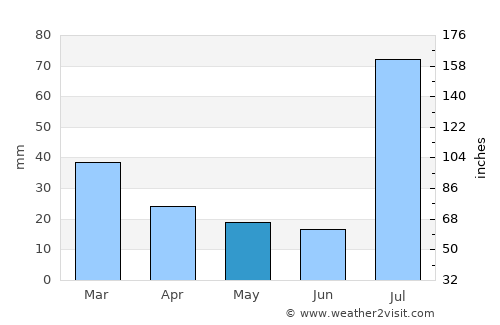 Kundiān average rain in May
