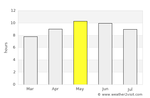 Kundiān average rain in May