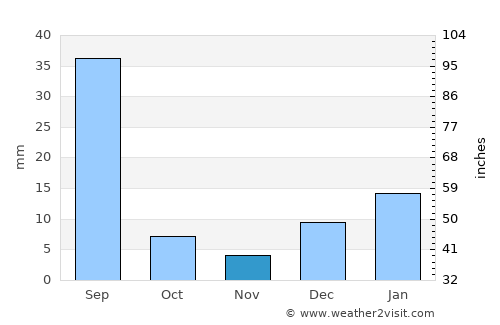 Kundiān average rain in November
