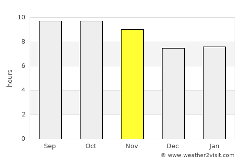 Kundiān average rain in November
