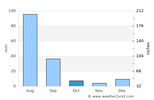Kundiān average rain in October