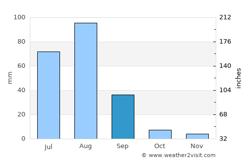 Kundiān average rain in September