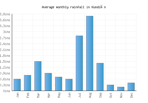 Kundiān monthly rainfall chart (inches)