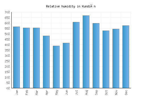 Kundiān relative humidity averages