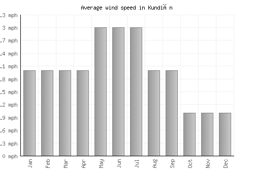 Kundiān average winspeed by month (mph)