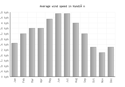 Kundiān average winspeed by month (km/h)