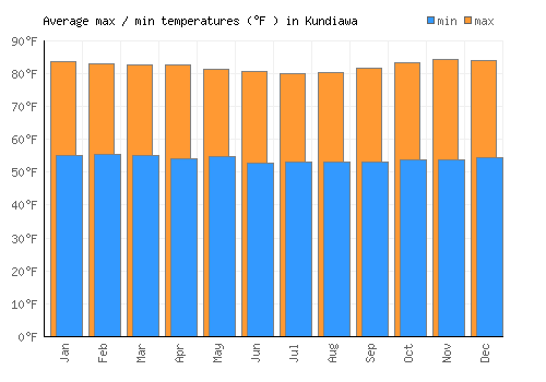 Kundiawa average minimum / maximum temperatures (Fahrenheit)