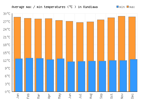 Kundiawa average minimum / maximum temperatures (Celsius)